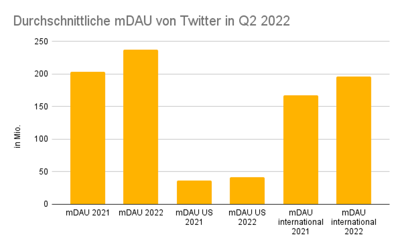 Säulendiagramm mit dem mDAU gesamt, US und international 2021 und 2022